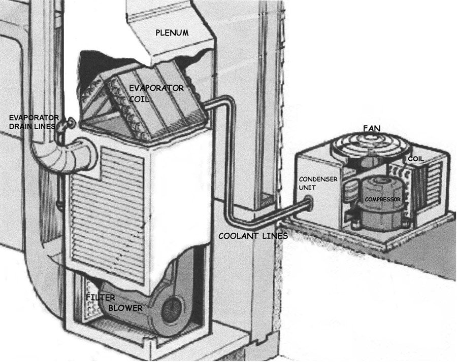 How an Evaporator coil works
