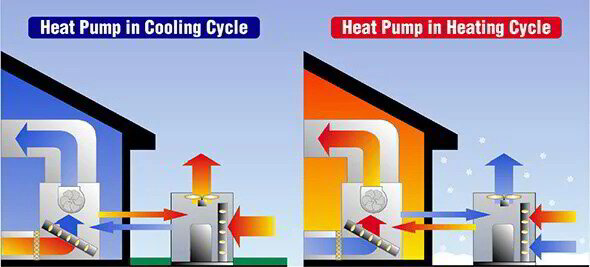 How does a heat pump work